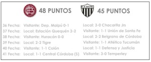 A partir de la 36º fecha comenzó una notable levantada de For Ever, al compás de un errático Lanús.